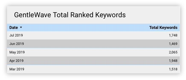 GentleWave Keywords