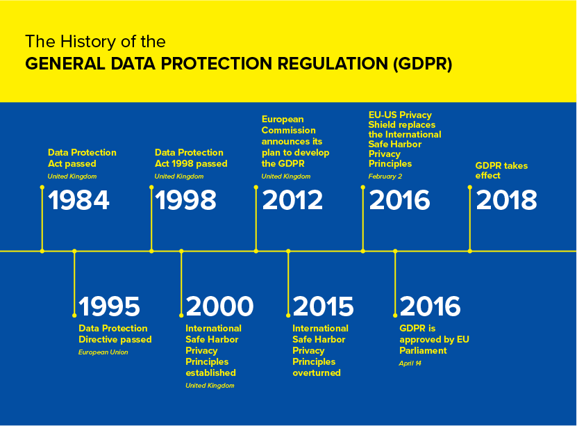 The creation and evolution of the EU’s data privacy regulations have adapted over the years from the DPD to the GDPR.