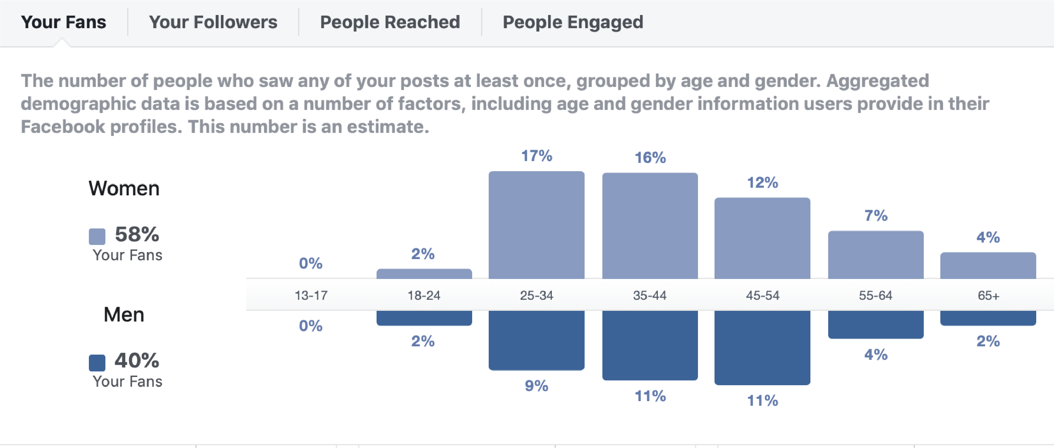 Demographics