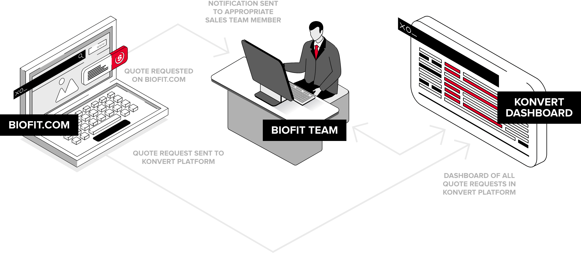 BioFit Quote Request Process