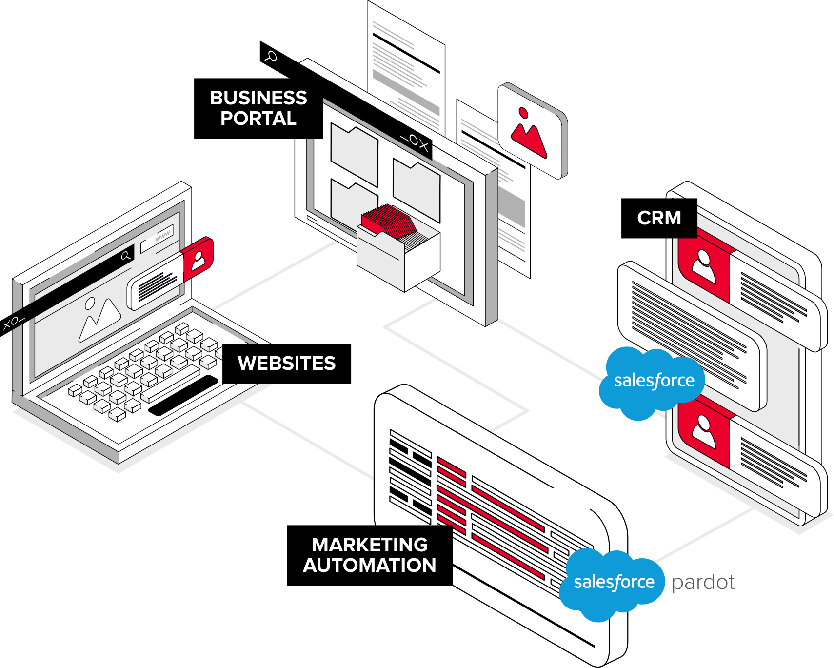 Sonendo Digital Ecosystem